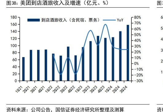 <hl>美</hl><hl>团</hl>到店酒旅收入及增速（亿元、%）