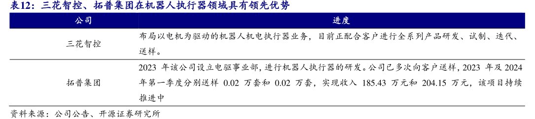 三花智控、<hl>拓</hl><hl>普</hl><hl>集</hl><hl>团</hl>在机器人执行器领域具有领先优势