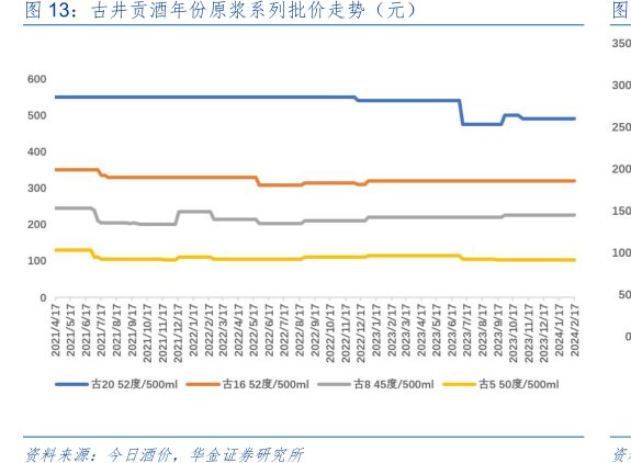 <hl>古</hl><hl>井</hl><hl>贡</hl><hl>酒</hl>年份原浆系列批价走势（元）