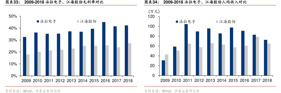图2009-2018<hl>法</hl><hl>拉</hl><hl>电</hl><hl>子</hl>、江海股份毛利率对比