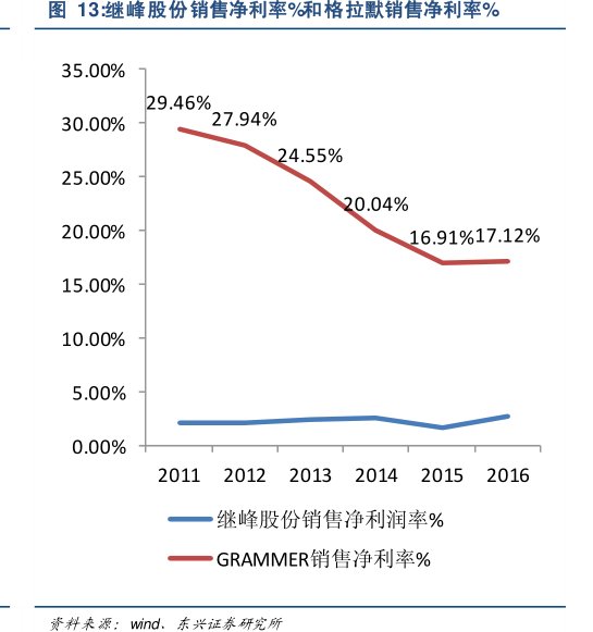 <hl>继</hl><hl>峰</hl><hl>股</hl><hl>份</hl>销售净利率%和格拉默销售净利率%