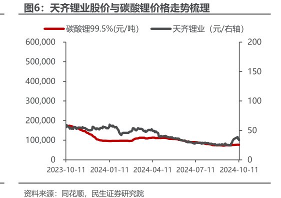 <hl>天</hl><hl>齐</hl><hl>锂</hl><hl>业</hl>股价与碳酸锂价格走势梳理