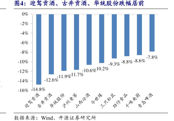 <hl>迎</hl><hl>驾</hl><hl>贡</hl><hl>酒</hl>、古井贡酒、华统股份跌幅居前