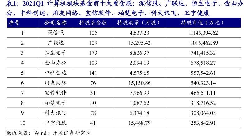 2021Q1计算机板块基金前十大重仓股：深信服、广联达、恒生电子、金山办公、中科创达、用友网络、宝信软件、柏楚电子、科大讯飞、<hl>卫</hl><hl>宁</hl><hl>健</hl><hl>康</hl>序号