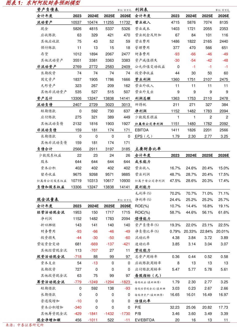 <hl>东</hl><hl>阿</hl><hl>阿</hl><hl>胶</hl>财务预测模型