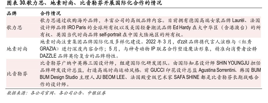 <hl>歌</hl><hl>力</hl><hl>思</hl>、地素时尚、比音勒芬开展国际化合作的情况