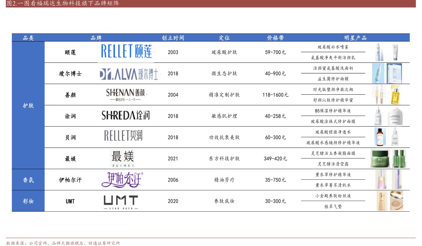 一图看<hl>福</hl><hl>瑞</hl><hl>达</hl>生物科技旗下品牌矩阵