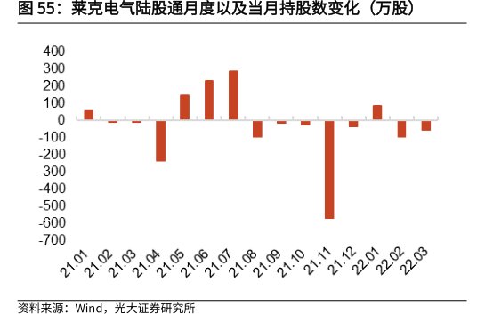 <hl>莱</hl><hl>克</hl><hl>电</hl><hl>气</hl>陆股通月度以及当月持股数变化（万股）
