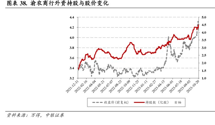 <hl>渝</hl><hl>农</hl><hl>商</hl><hl>行</hl>外资持股与股价变化