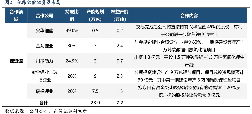 <hl>亿</hl><hl>纬</hl><hl>锂</hl><hl>能</hl>锂资源布局