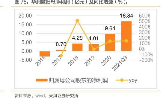 <hl>华</hl><hl>润</hl><hl>微</hl>归母净利润（亿元）及同比增速（%）：