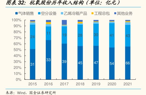 <hl>杭</hl><hl>氧</hl><hl>股</hl><hl>份</hl>历年收入结构（单位：亿元）