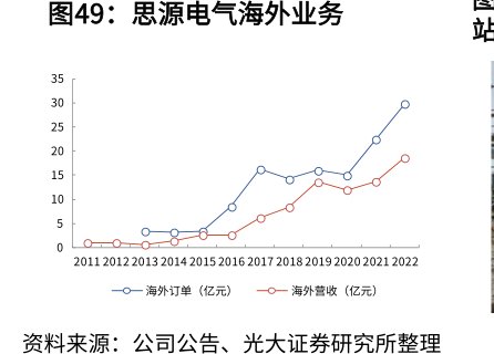 <hl>思</hl><hl>源</hl><hl>电</hl><hl>气</hl>海外业务