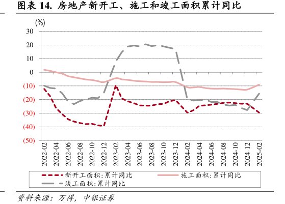 <hl>房</hl><hl>地</hl><hl>产</hl>新开工、施工和竣工面积累计同比