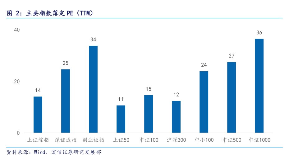 主要指数落定PE（TTM）