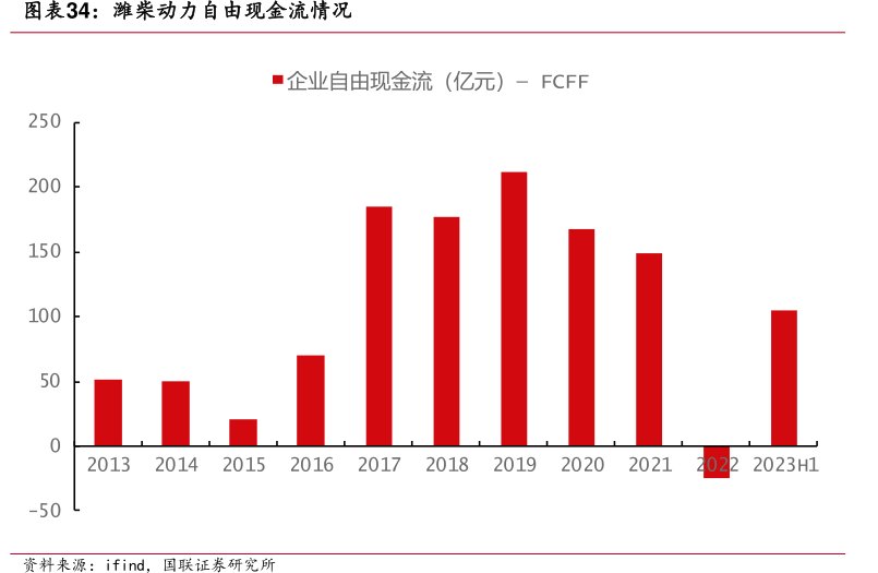 <hl>潍</hl><hl>柴</hl><hl>动</hl><hl>力</hl>自由现金流情况