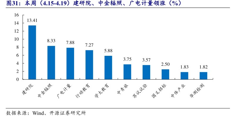 本周（4.15-4.19）建研院、中金辐照、<hl>广</hl><hl>电</hl><hl>计</hl><hl>量</hl>领涨（%）