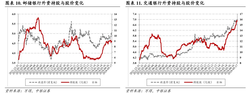 <hl>交</hl><hl>通</hl><hl>银</hl><hl>行</hl>外资持股与股价变化