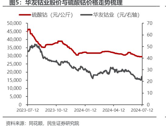 <hl>华</hl><hl>友</hl><hl>钴</hl><hl>业</hl>股价与硫酸钴价格走势梳理