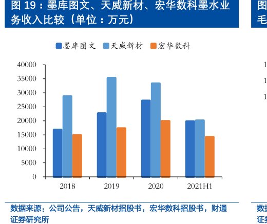 墨库图文、天威新材、<hl>宏</hl><hl>华</hl><hl>数</hl><hl>科</hl>墨水业务收入比较（单位：万元）