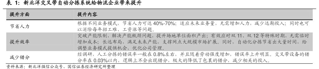 <hl>新</hl><hl>北</hl><hl>洋</hl>交叉带自动分拣系统给物流企业带来提升