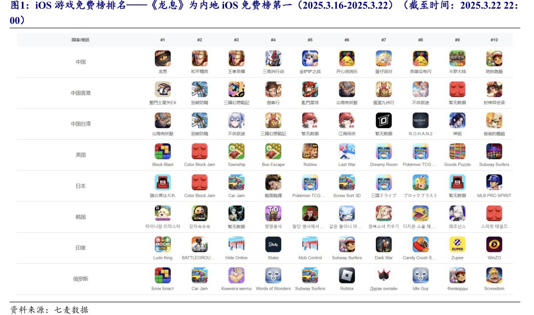 iOS<hl>游</hl><hl>戏</hl>免费榜排名——《龙息》为内地iOS免费榜第一（2025.3.16-2025.3.22）（截至时间：2025.3.2222：00）