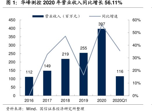<hl>华</hl><hl>峰</hl><hl>测</hl><hl>控</hl>2020年营业收入同比增长56.11%