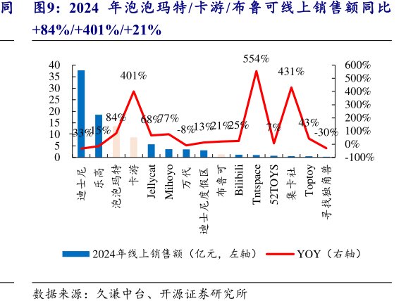 2024年<hl>泡</hl><hl>泡</hl><hl>玛</hl><hl>特</hl>_卡游_布鲁可线上销售额同比