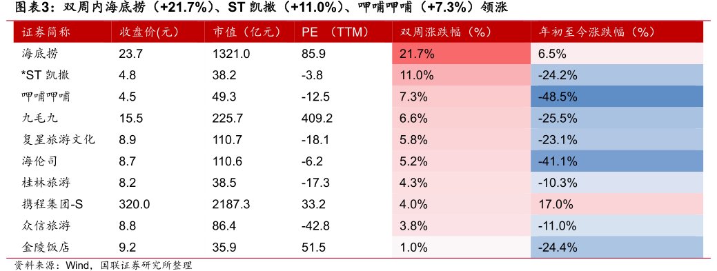 双周内海底捞（+21.7%）、ST凯撒（+11.0%）、<hl>呷</hl><hl>哺</hl><hl>呷</hl><hl>哺</hl>（+7.3%）领涨