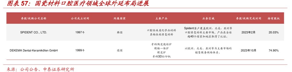 <hl>国</hl><hl>瓷</hl><hl>材</hl><hl>料</hl>口腔医疗领域全球外延布局进展