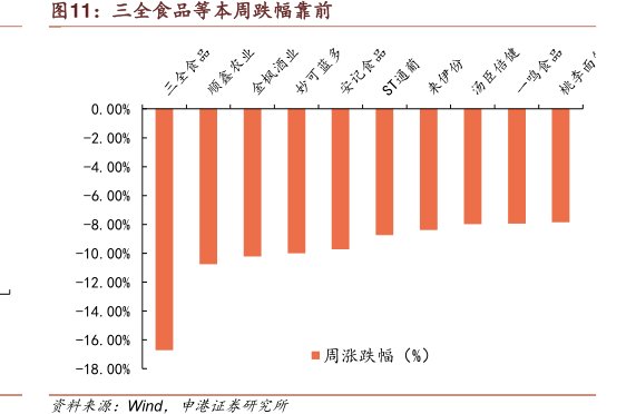 <hl>三</hl><hl>全</hl><hl>食</hl><hl>品</hl>等本周跌幅靠前