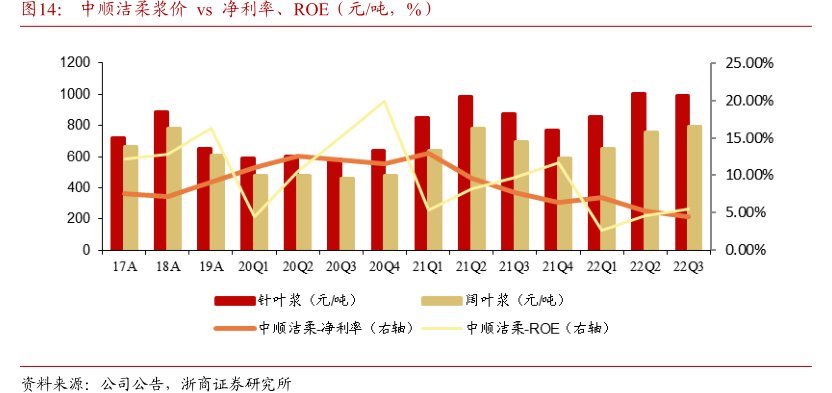<hl>中</hl><hl>顺</hl><hl>洁</hl><hl>柔</hl>浆价vs净利率、ROE（元_吨，%）