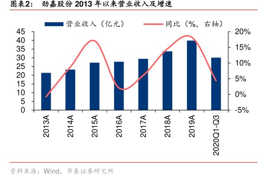 图<hl>劲</hl><hl>嘉</hl><hl>股</hl><hl>份</hl>2013年以来营业收入及增速