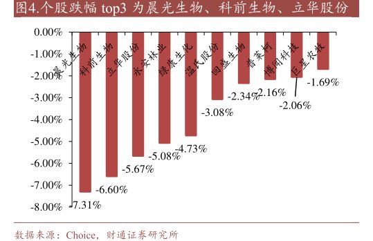 个股跌幅top3为晨光生物、<hl>科</hl><hl>前</hl><hl>生</hl><hl>物</hl>、立华股份
