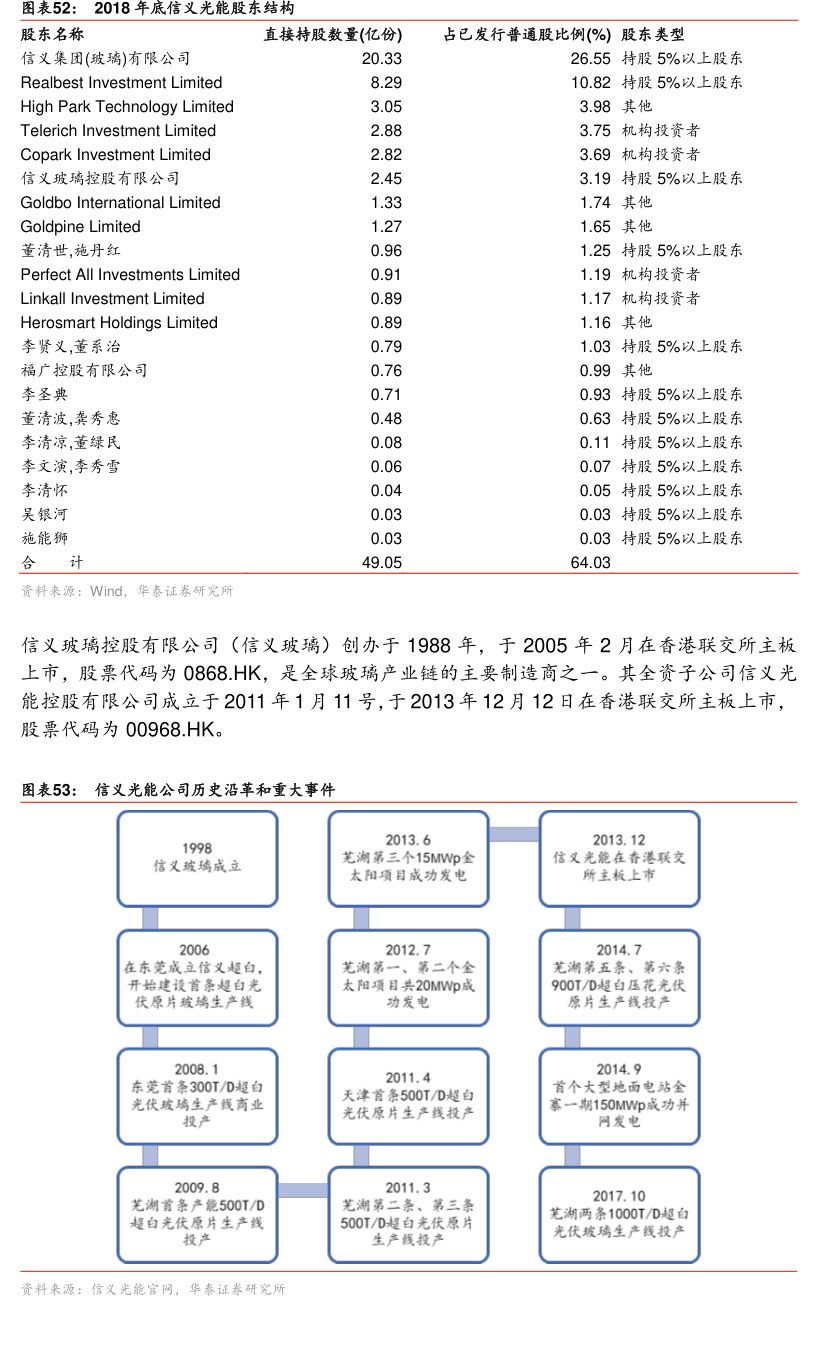 图2018年底<hl>信</hl><hl>义</hl><hl>光</hl><hl>能</hl>股东结构