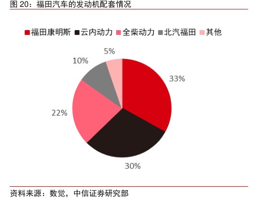 <hl>福</hl><hl>田</hl><hl>汽</hl><hl>车</hl>的发动机配套情况