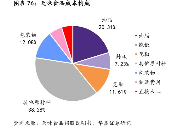 <hl>天</hl><hl>味</hl><hl>食</hl><hl>品</hl>成本构成