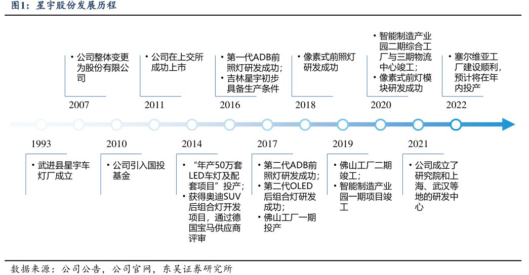 <hl>星</hl><hl>宇</hl><hl>股</hl><hl>份</hl>发展历程