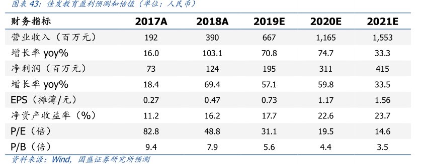 图<hl>佳</hl><hl>发</hl><hl>教</hl><hl>育</hl>盈利预测和估值（单位：人民币）