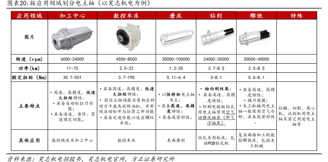 按应用领域划分电主轴（以<hl>昊</hl><hl>志</hl><hl>机</hl><hl>电</hl>为例）