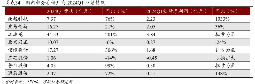 国内部分存储厂商2024Q1业绩情况<hl>澜</hl><hl>起</hl><hl>科</hl><hl>技</hl>兆易创新江波龙北京君正佰维存储东芯股份普冉股份聚辰股份