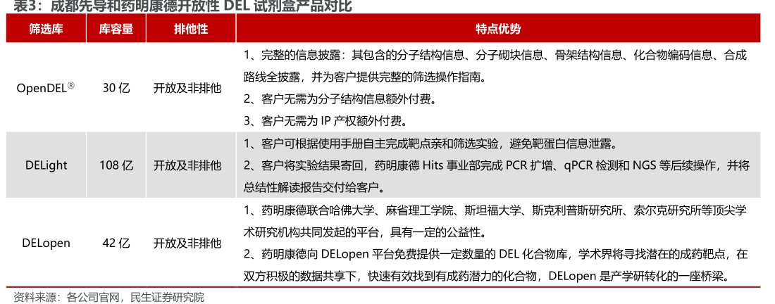 成都先导和<hl>药</hl><hl>明</hl><hl>康</hl><hl>德</hl>开放性DEL试剂盒产品对比