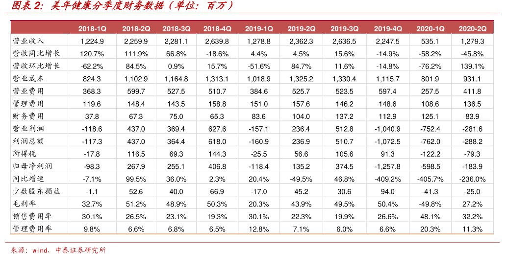 图<hl>美</hl><hl>年</hl><hl>健</hl><hl>康</hl>分季度财务数据（单位：百万）