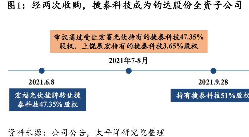 经两次收购，捷泰科技成为<hl>钧</hl><hl>达</hl><hl>股</hl><hl>份</hl>全资子公司