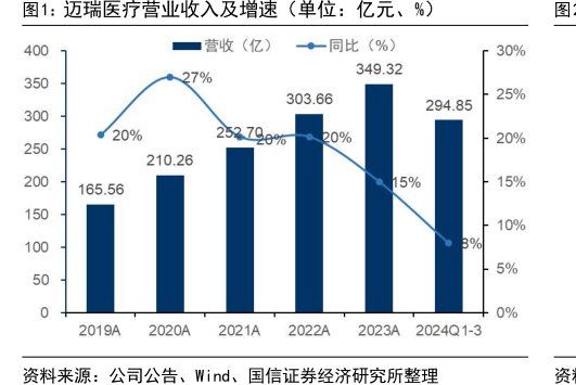 <hl>迈</hl><hl>瑞</hl><hl>医</hl><hl>疗</hl>营业收入及增速（单位：亿元、%）