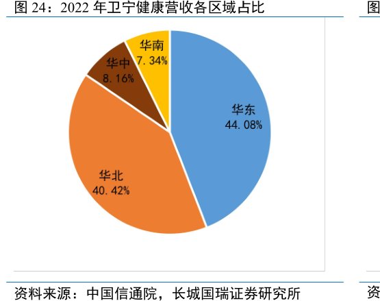 2022年<hl>卫</hl><hl>宁</hl><hl>健</hl><hl>康</hl>营收各区域占比