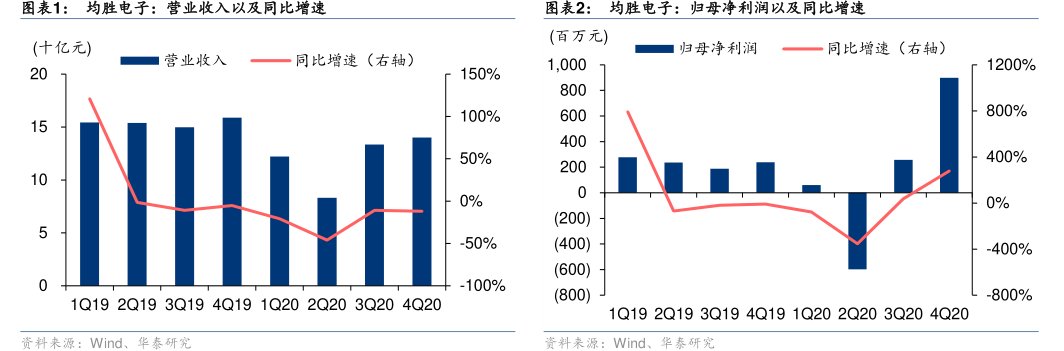 <hl>均</hl><hl>胜</hl><hl>电</hl><hl>子</hl>：归母净利润以及同比增速