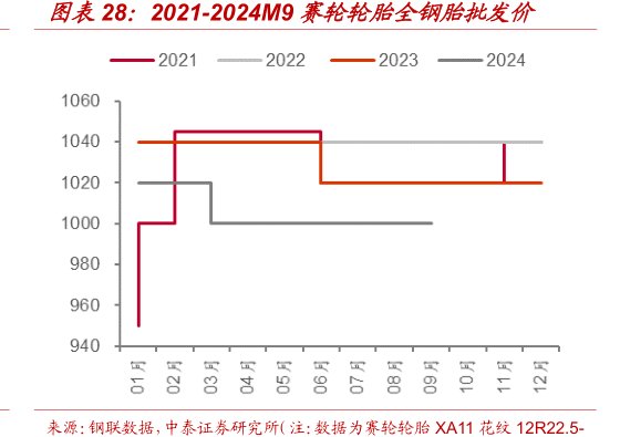 2021-2024M9<hl>赛</hl><hl>轮</hl><hl>轮</hl><hl>胎</hl>全钢胎批发价