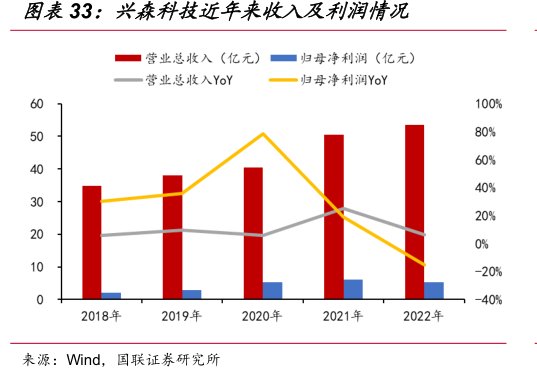 <hl>兴</hl><hl>森</hl><hl>科</hl><hl>技</hl>近年来收入及利润情况