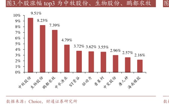 个股涨幅top3为中牧股份、<hl>生</hl><hl>物</hl><hl>股</hl><hl>份</hl>、鹏都农牧
